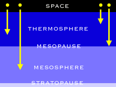 Upper layers of the atmosphere