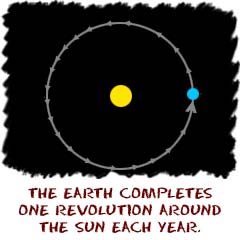 The Earth completes one rrevolution around the Sun each year.
