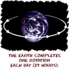 The Earth completes one rotation every 24 hours.