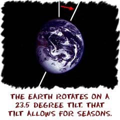 The Earth rotates on a 23.5 degree tilt.