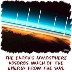 the Earth's atmosphere absorbs much of the incoming energy from the Sun